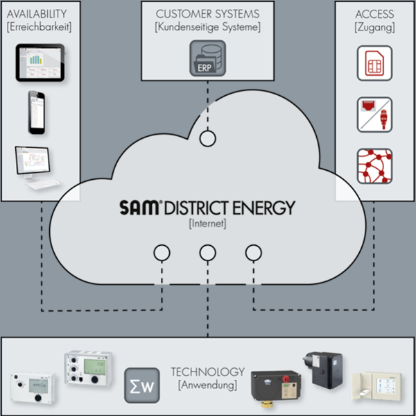SAM District Energy