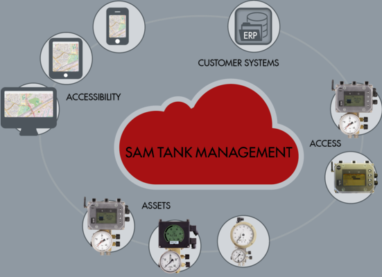 SAM Tank Management