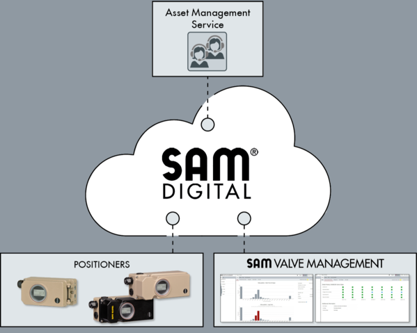 SAM Valve Management
