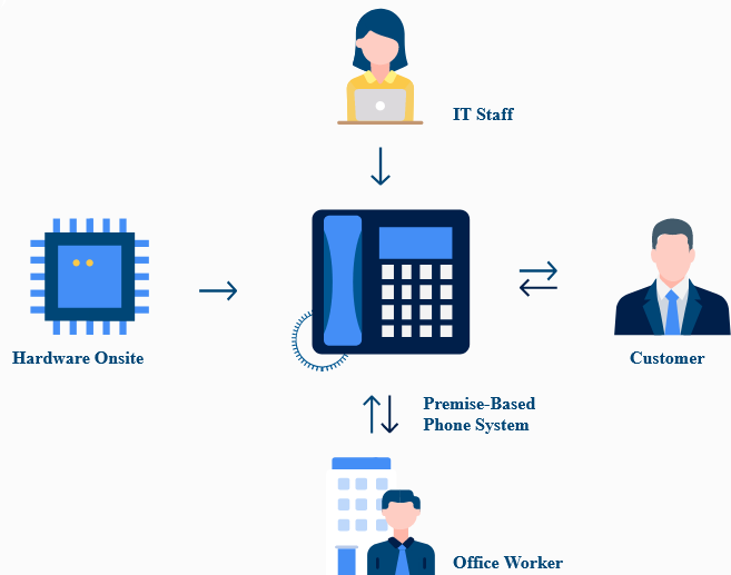 On-Premise Business Phone System