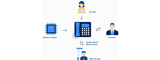On-Premise Business Phone System