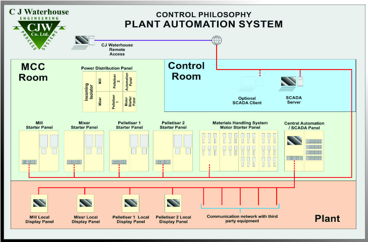 Control & Automation