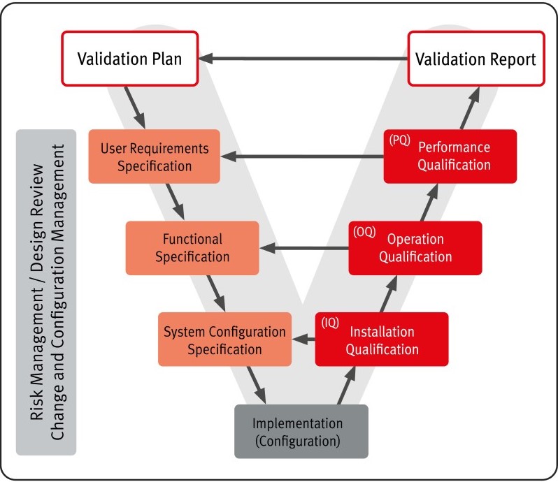 GxP Validation & Mapping