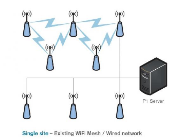 Muti-Site WiFi & LTE Private Radio System