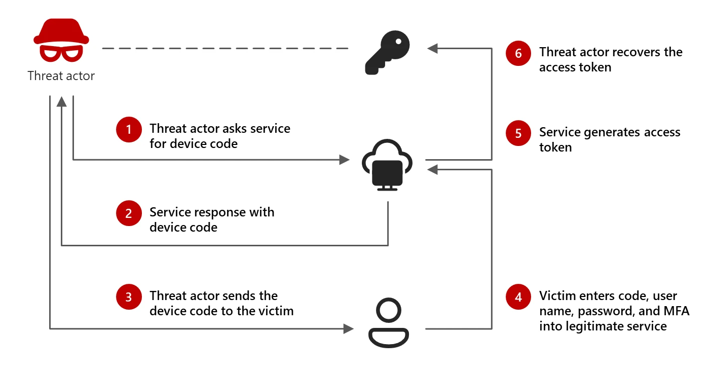 Device Code Phishing: The New Way Cybercriminals Are Breaking into Microsoft 365 Accounts
