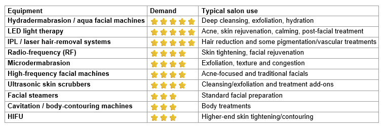Beauty equipment trends for UK salons in 2026