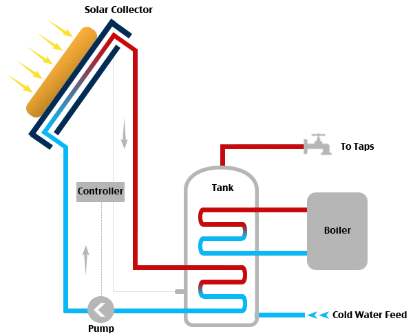 Solar Thermal Heating