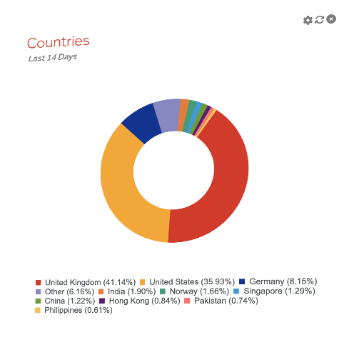 Maximise ROI on marketing spend – Use website traffic estimates and reporting to see which marketing channels drive the most engagement.