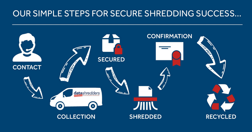 One-Off Shredding Services