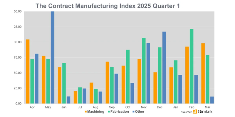 Qimtek Contract Manufacturing Index Quarter 1 2025