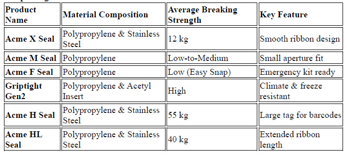 A Guide to Plastic Pull-Tight Security Seals: Comparing the Acme Seals Range