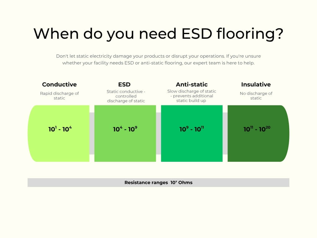 A chart showing the ranges of static and the associated solutions. From conductive range through ESd, anti-static to insulative.