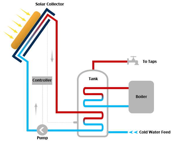 Solar Thermal Heating