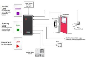 Nortech''s standalone access control system is a reliable and cost-effective door controller