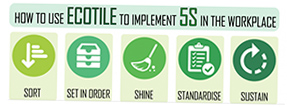 Using Ecotile Flooring to Implement the 5S Methodology