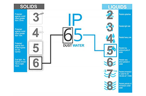 IP Ratings & Standards for Enclosures Explained