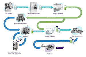 The importance/challenges of mRNA vaccines, and how the correct lyo and fill/finish equipment can support your mRNA ambitions.