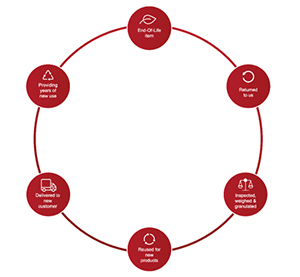 Customised Packaging Ltd offering End-Of-Life Recycling and Sustainability Solutions 