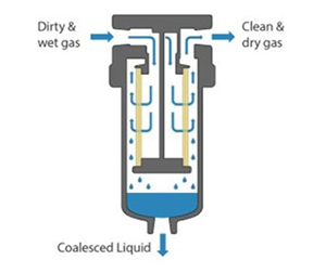 Why is a coalescing filter the best choice for compressed gas prefiltration?