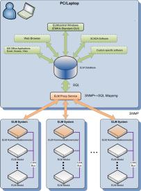 Meta ELM Database architecture enables global access and environmental monitoring