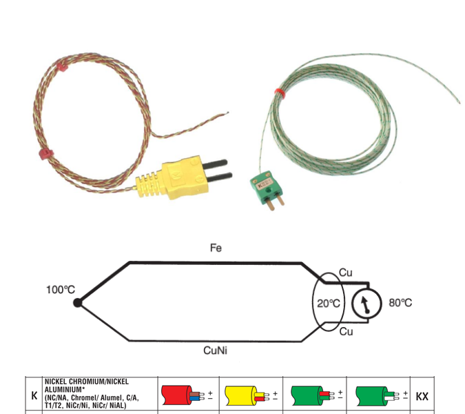 A comprehensive guide to Type K Thermocouples