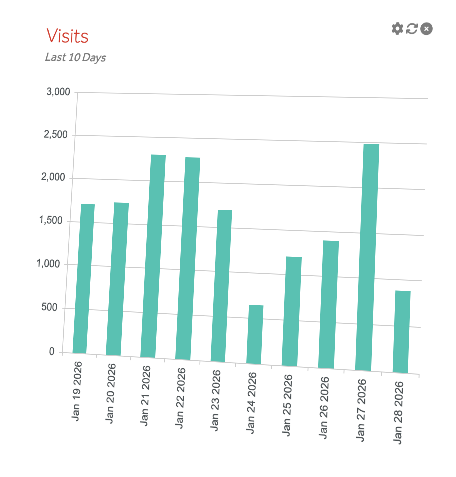 Shorten the sales cycle – Identify high-intent visitors quickly and start meaningful conversations while interest is high.