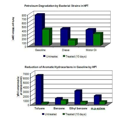 Hydrocarbon Degradation